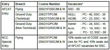 Indian Air Force Recruitment AFCAT 01