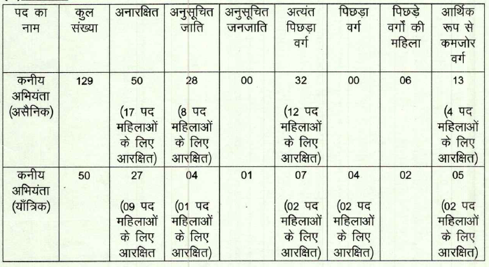 Bihar Minor Irrigation Recruitment JE Civil