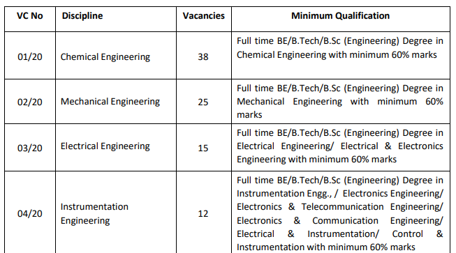 HURL Recruitment Engineers Through GATE 2019