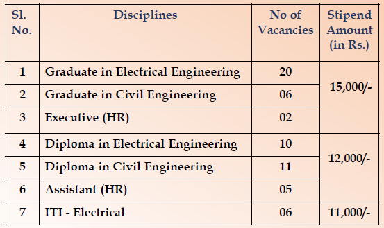 PGCIL Odisha Projects Apprentice 2020