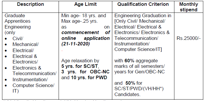 HPCL Graduate Apprentice Application 2020