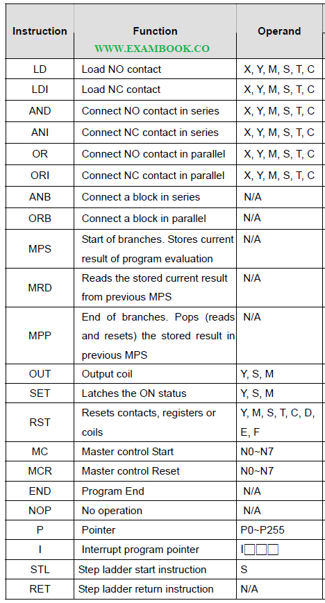 PLC Important Instructions PDF