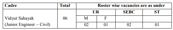 PGVCL Recruitment Vidyut Sahayak Civil 2020