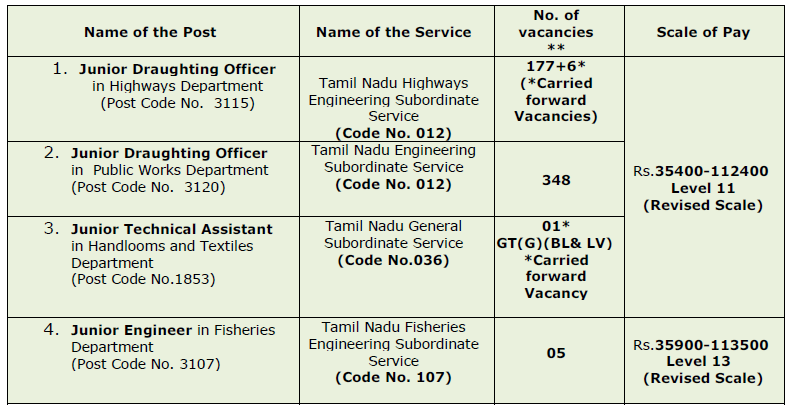 Tamil Nadu PSC Combined Engineering 2021