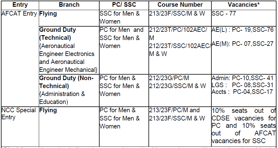 AFCAT 01-2022 Batch Online Form