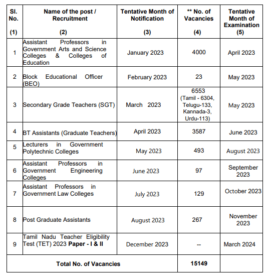 TRB Tamil Nadu Exam Calendar 2023