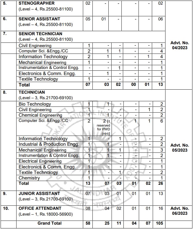 NIT Jalandhar Recruitment Non-Teaching 2023