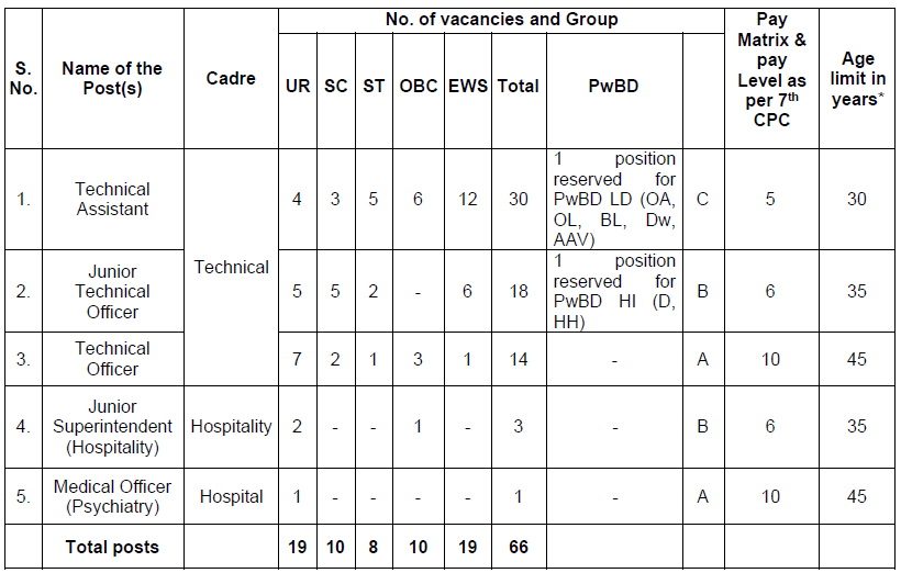 IIT Delhi Recruitment Staff 2023