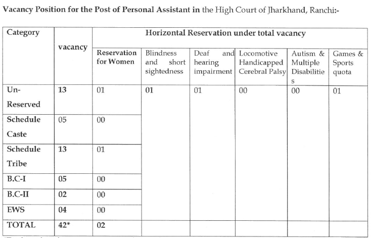 Jharkhand High Court Recruitment PA 2023