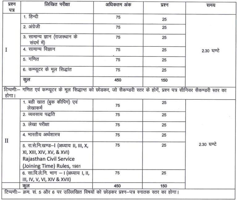 Rajasthan Recruitment Junior Accountant 2023