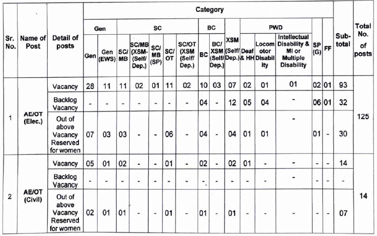 PSPCL Recruitment AE 2023