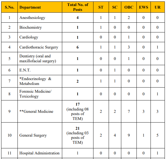 AIIMS Bhopal Senior Residents Recruitment 2023