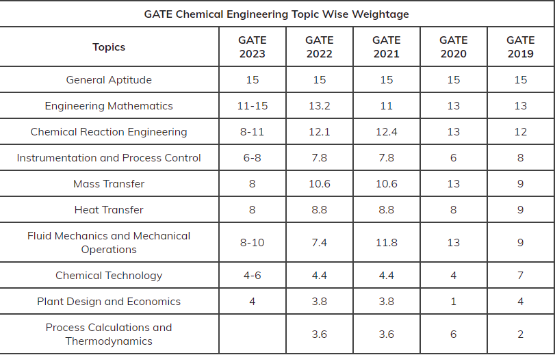 GATE Chemical Eng Subject Wise Weightage 2024