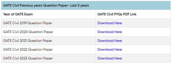GATE Civil Previous Year Question Papers