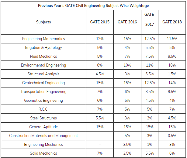 GATE Civil Subject Wise Weightage 2024