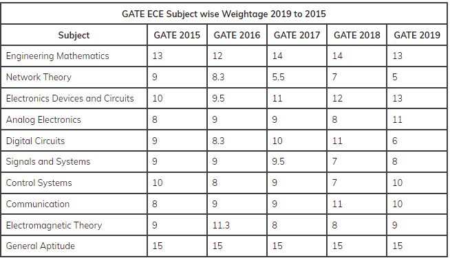 GATE Electronics Subject Wise Weightage 2024
