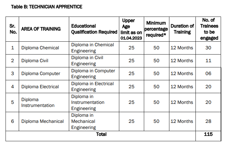 RCFL Apprentices Recruitment 2023