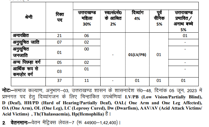 UKPSC Foreman Recruitment 2023