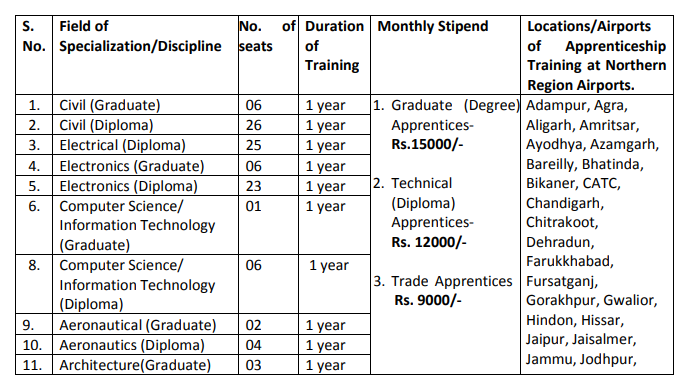AAI Apprentice Recruitment 2023