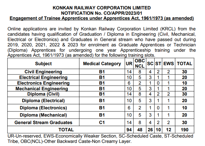 Konkan Railway Apprentice Recruitment 2023