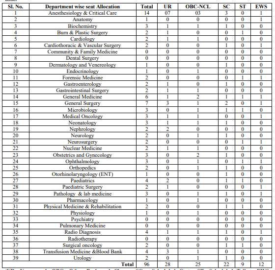 AIIMS Deoghar Senior Resident Recruitment 2023