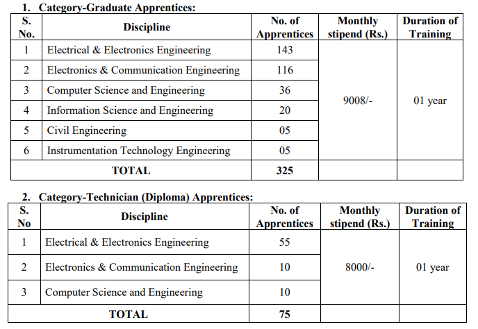 BESCOM Graduate Recruitment 2023