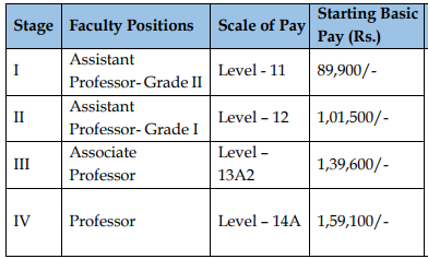 DMI Professor Recruitment 2023