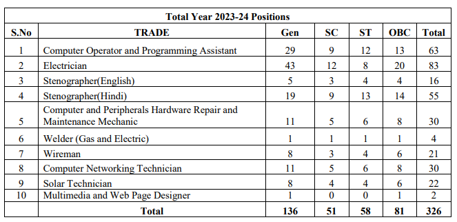 MPEZ Apprentice Recruitment 2023