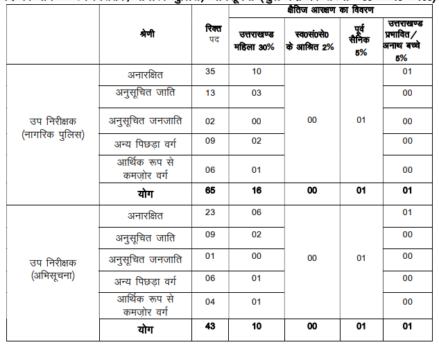 Uttarakhand Police SI Recruitment 2024