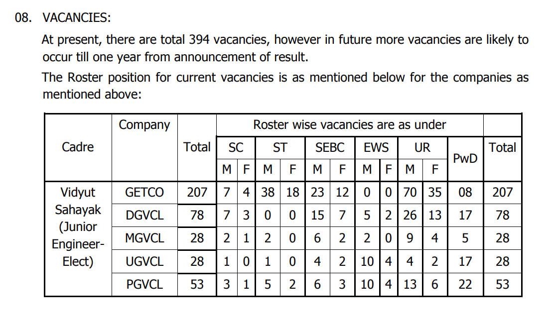DGVCL JE Electrical Recruitment 2024