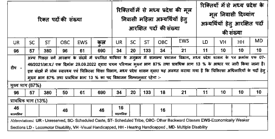 MPPSC Medical Officer Recruitment 2024