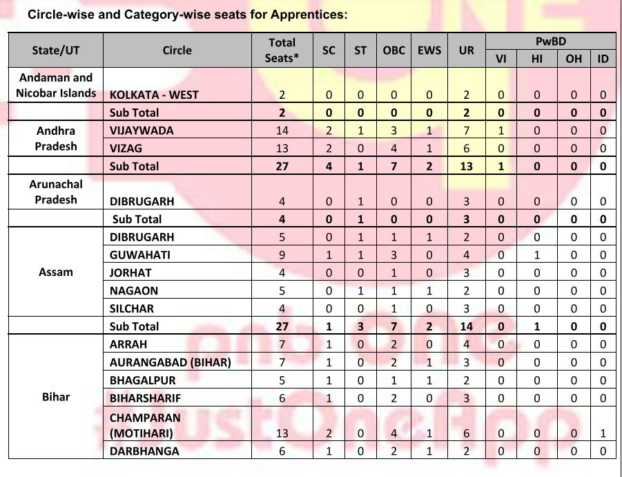 PNB Apprentice Recruitment 2024