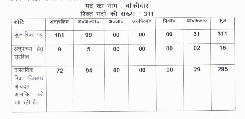 District Ranchi Chowkidar Recruitment 2024