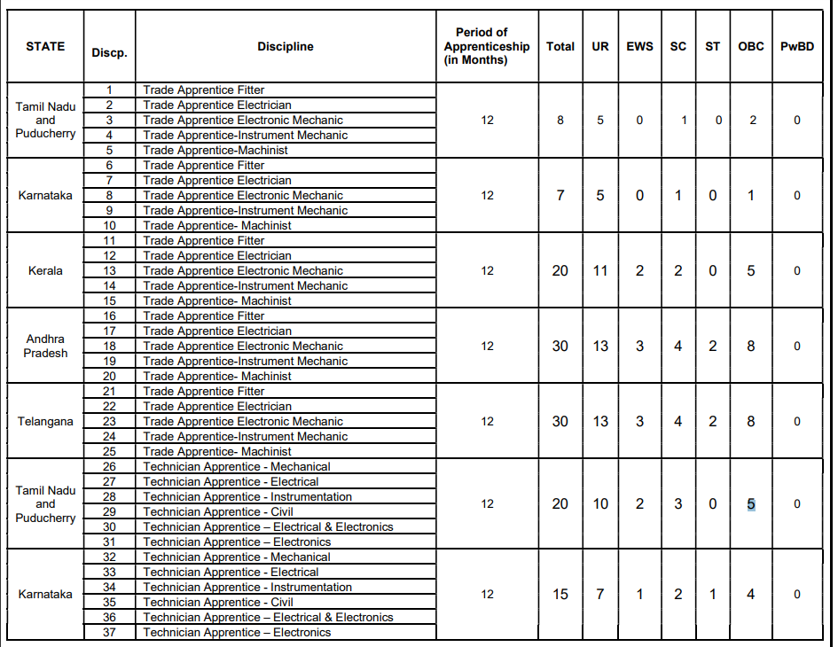 IOCL Apprentices Recruitment 2024