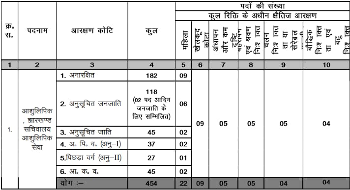 JSSC Stenographer Recruitment 2024