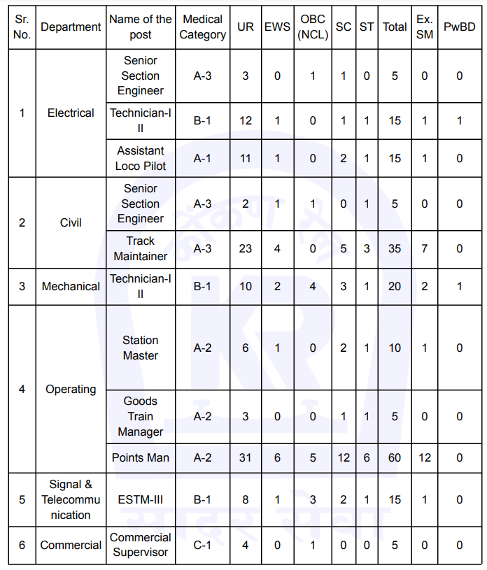 Konkan Railway Recruitment 2024