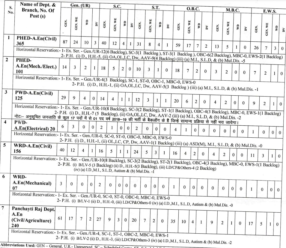RPSC AEN Recruitment 2024