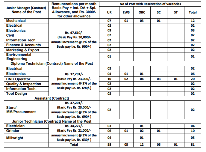 AVNL Recruitment 2024