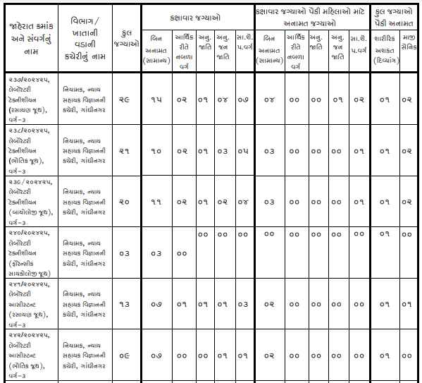 GSSSB Lab Technician Recruitment 2024