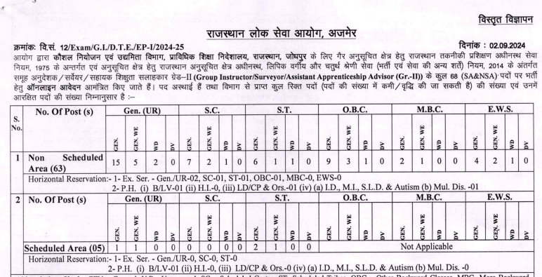 RPSC Group Instructor Recruitment 2024