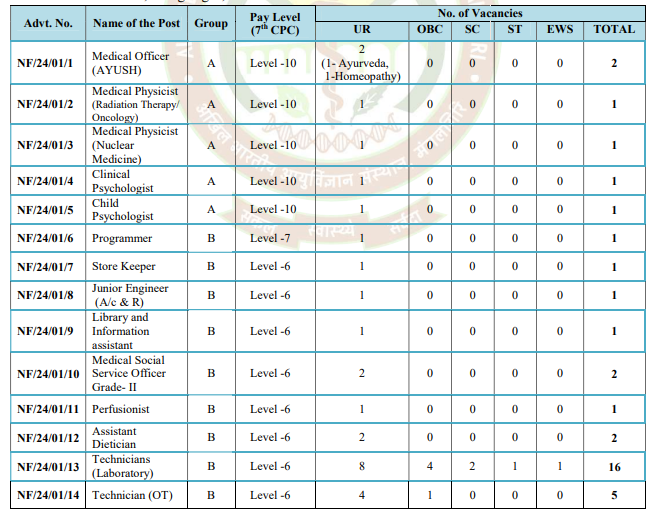 AIIMS Mangalagiri Recruitment 2024