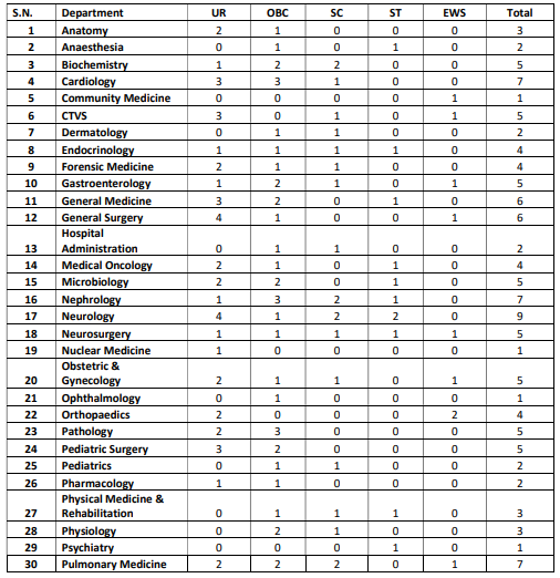 AIIMS Raebareli Resident Recruitment 2024