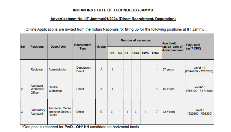 IIT Jammu Recruitment 2024