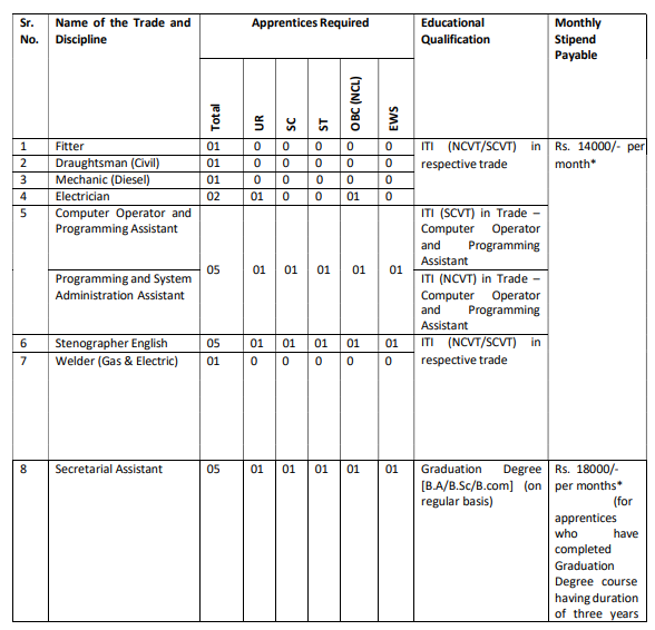 Deendayal Port Apprentice Recruitment 2024