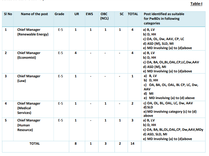 GAIL Chief Manager Recruitment 2024