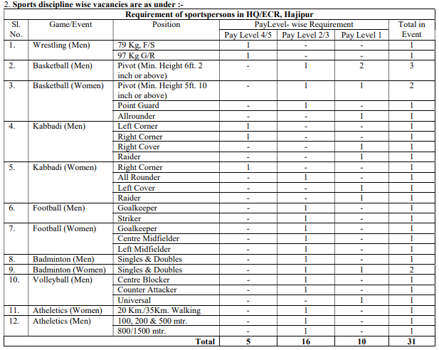 RRC ECR Sports Quota Recruitment 2024