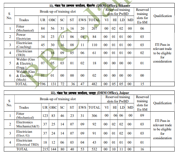 RRC NWR Apprentice Recruitment 2024