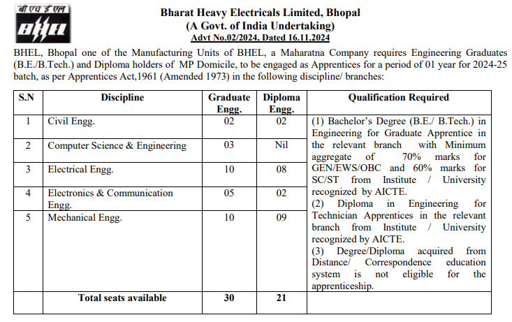 BHEL Apprentice Vacancy 2024