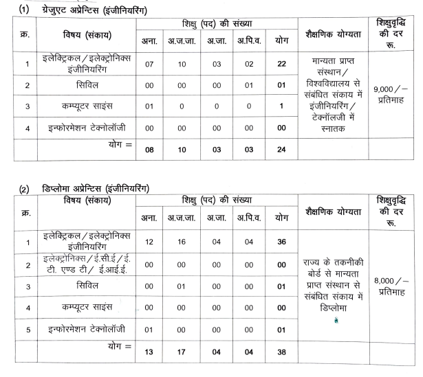 CSPDCL Apprentice Recruitment 2024 – Apply Online For 80 Posts - All ...