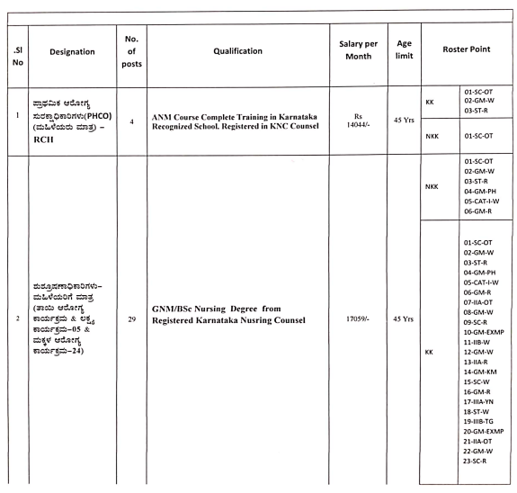 DHFW Kalaburagi Recruitment 2024